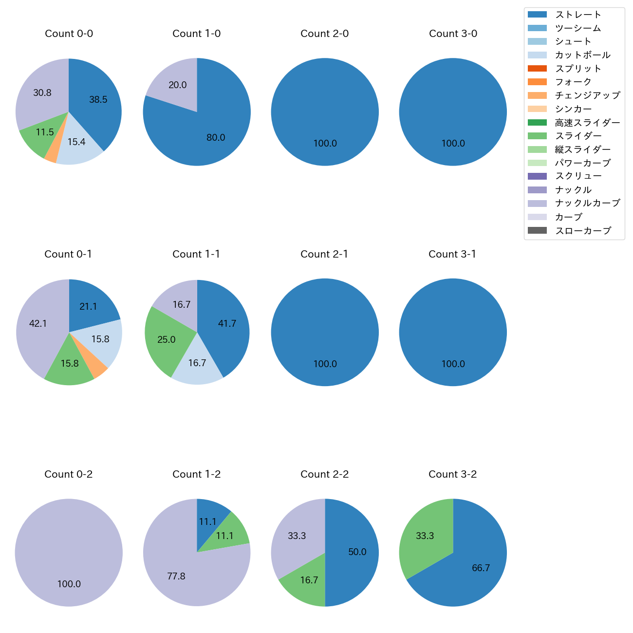 バウアー カウント別 球種割合(2025年3月)