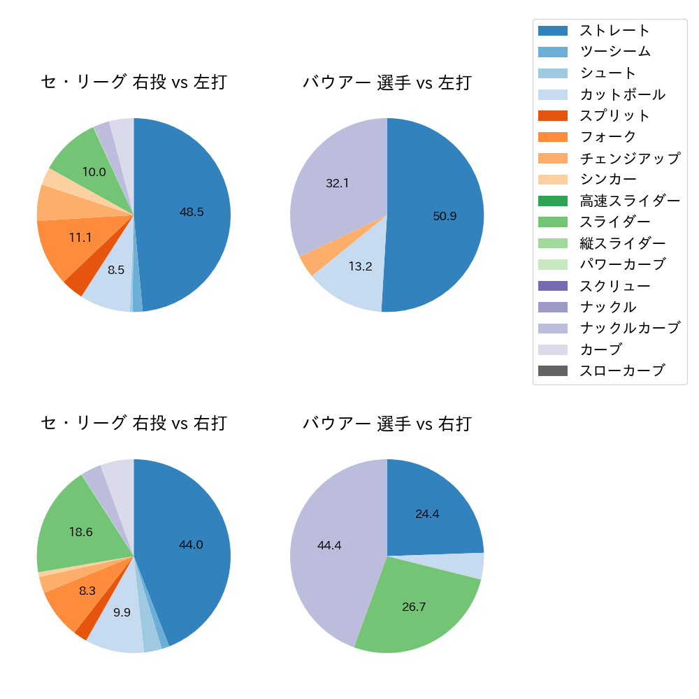 バウアー 球種割合(2025年3月)