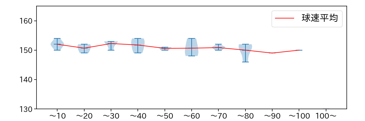 バウアー 球数による球速(ストレート)の推移(2025年3月)