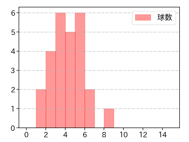 バウアー 打者に投じた球数分布(2025年3月)