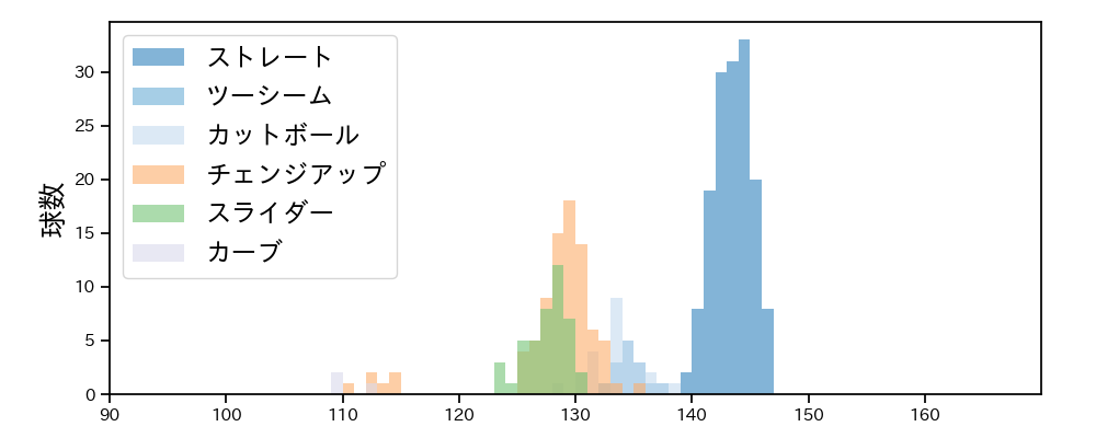 東 克樹 球種&球速の分布1(2025年4月)
