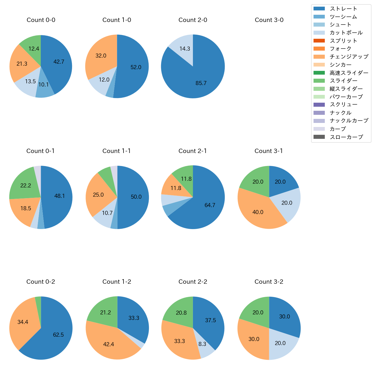 東 克樹 カウント別 球種割合(2025年4月)