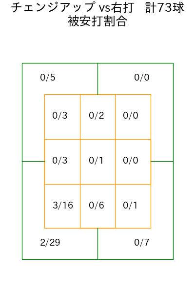 東 克樹 コース別被安打割合(2025年4月)