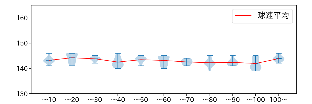 東 克樹 球数による球速(ストレート)の推移(2025年4月)
