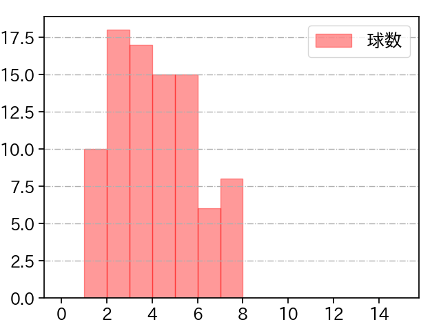 東 克樹 打者に投じた球数分布(2025年4月)
