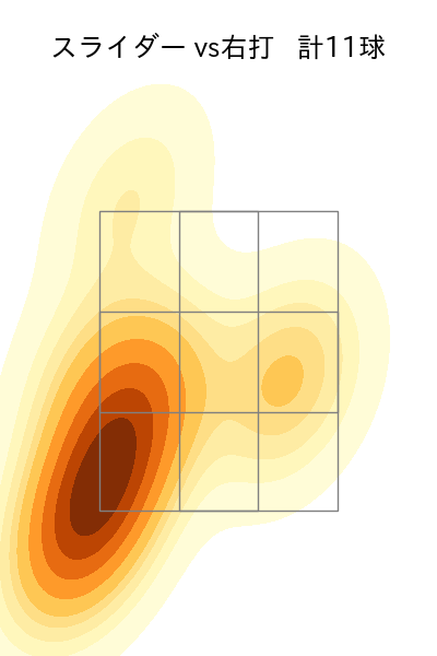 伊勢 大夢 配球ヒートマップ(2025年4月)