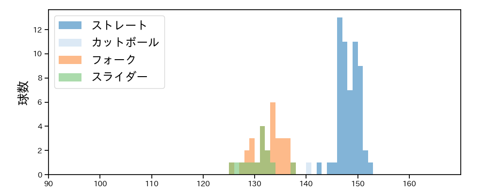 伊勢 大夢 球種&球速の分布1(2025年4月)