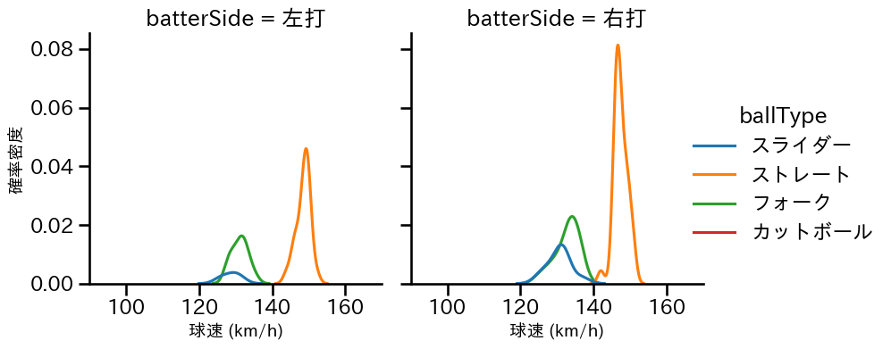 伊勢 大夢 球種&球速の分布2(2025年4月)