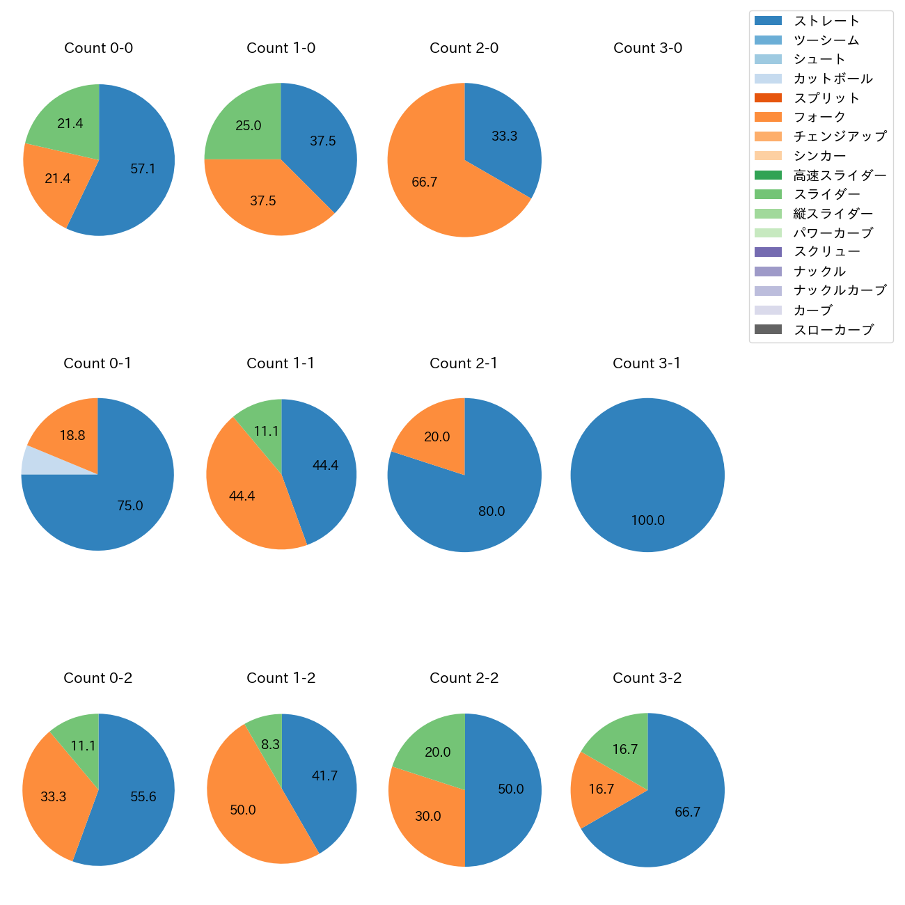 伊勢 大夢 カウント別 球種割合(2025年4月)