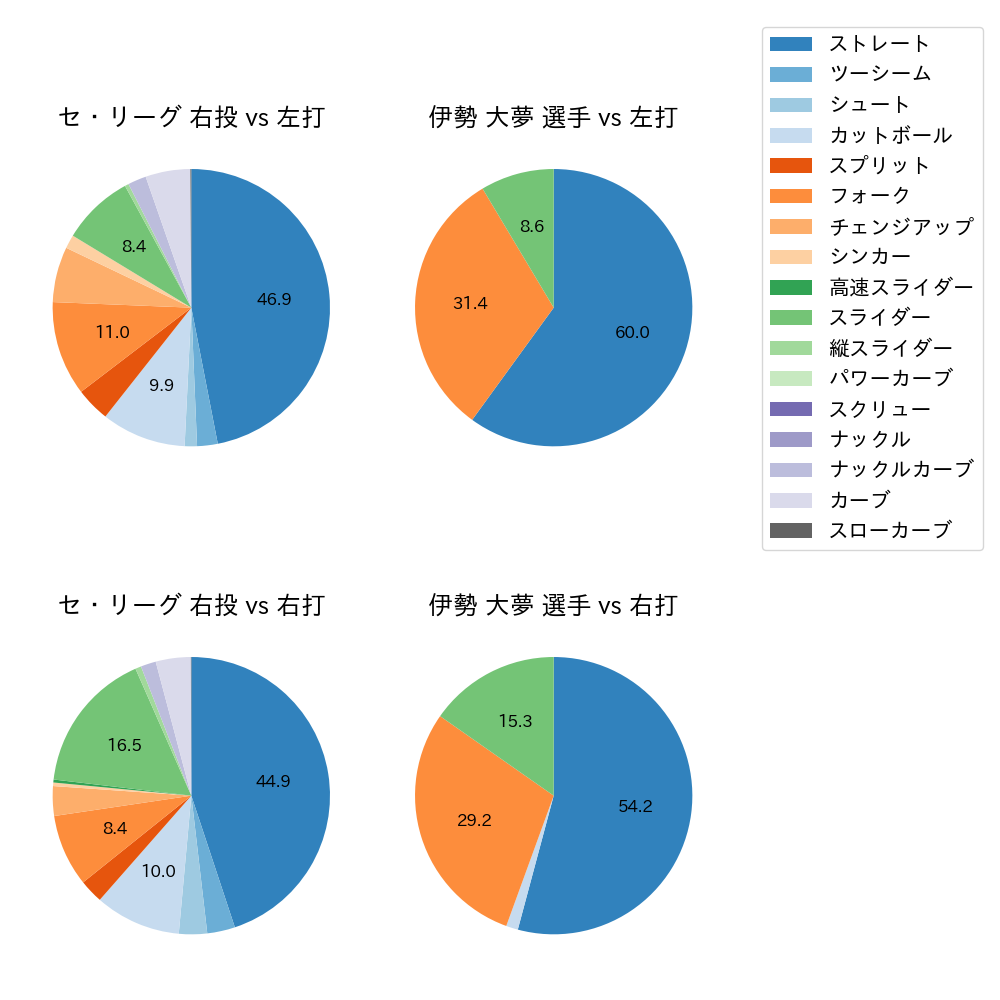 伊勢 大夢 球種割合(2025年4月)