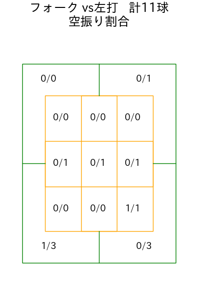 伊勢 大夢 コース別空振り割合(2025年4月)
