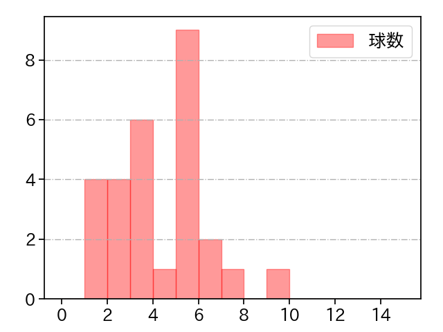 伊勢 大夢 打者に投じた球数分布(2025年4月)
