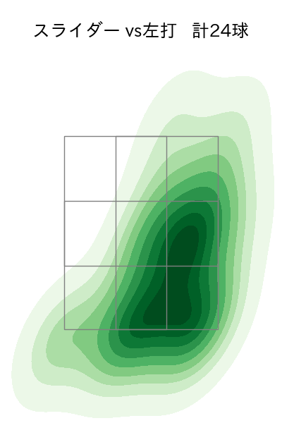 大貫 晋一 配球ヒートマップ(2025年4月)