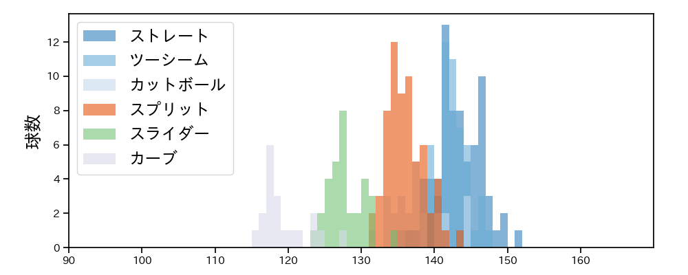 大貫 晋一 球種&球速の分布1(2025年4月)