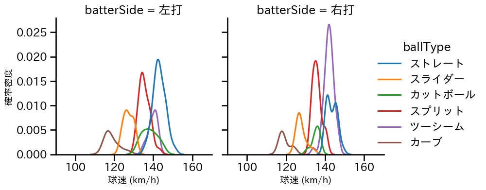 大貫 晋一 球種&球速の分布2(2025年4月)