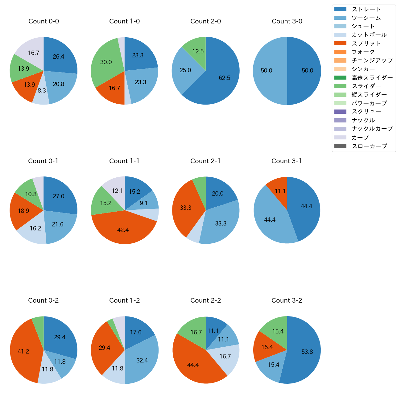 大貫 晋一 カウント別 球種割合(2025年4月)
