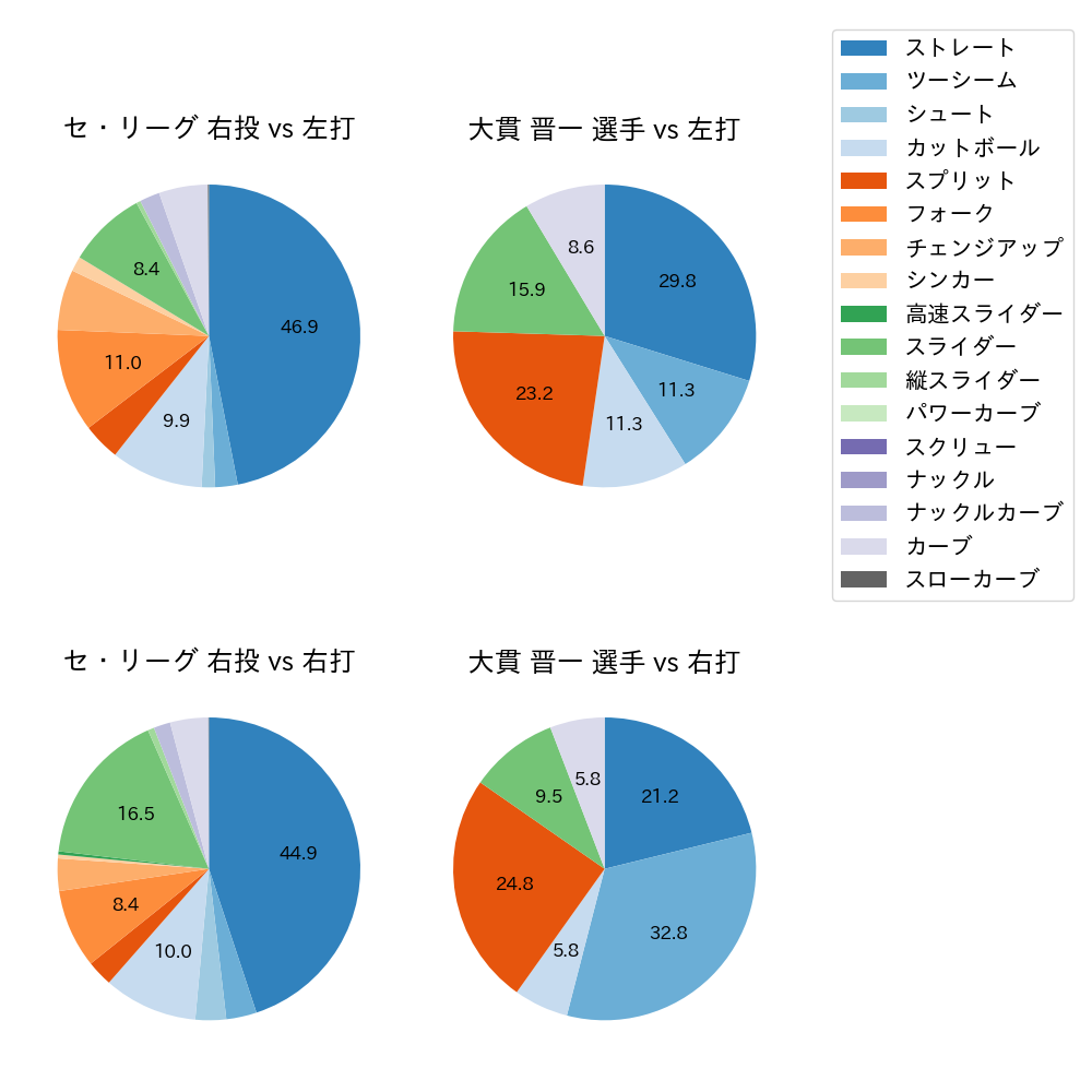 大貫 晋一 球種割合(2025年4月)