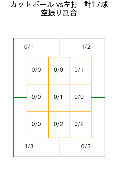 大貫 晋一 コース別空振り割合(2025年4月)