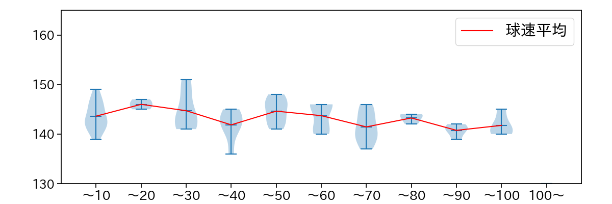 大貫 晋一 球数による球速(ストレート)の推移(2025年4月)