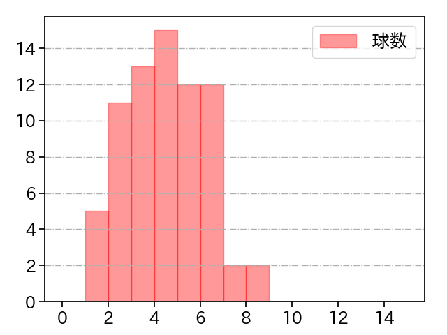 大貫 晋一 打者に投じた球数分布(2025年4月)