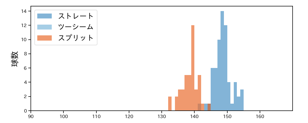 山﨑 康晃 球種&球速の分布1(2025年4月)