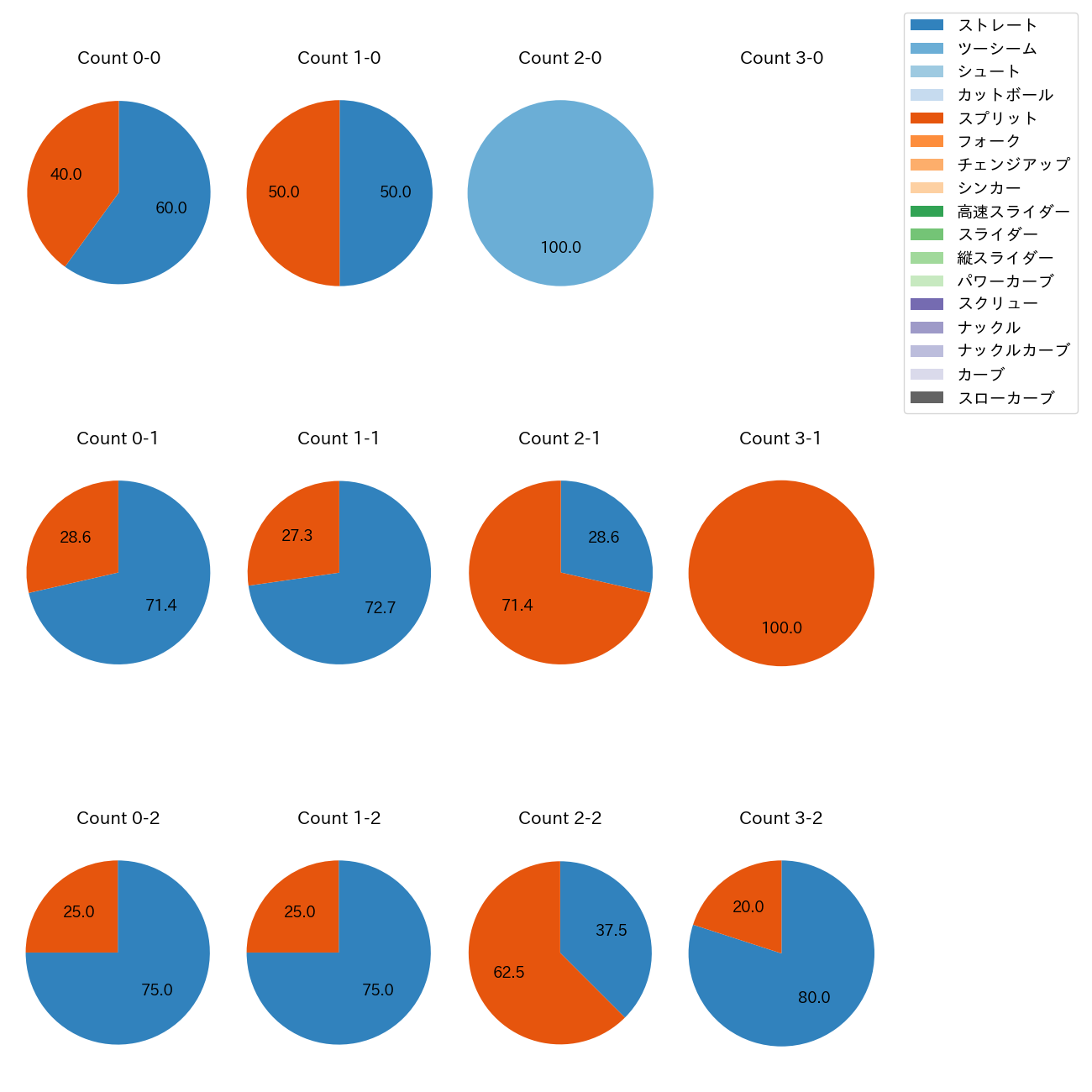 山﨑 康晃 カウント別 球種割合(2025年4月)