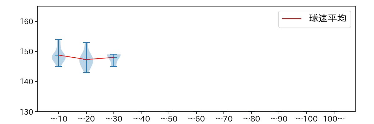 山﨑 康晃 球数による球速(ストレート)の推移(2025年4月)