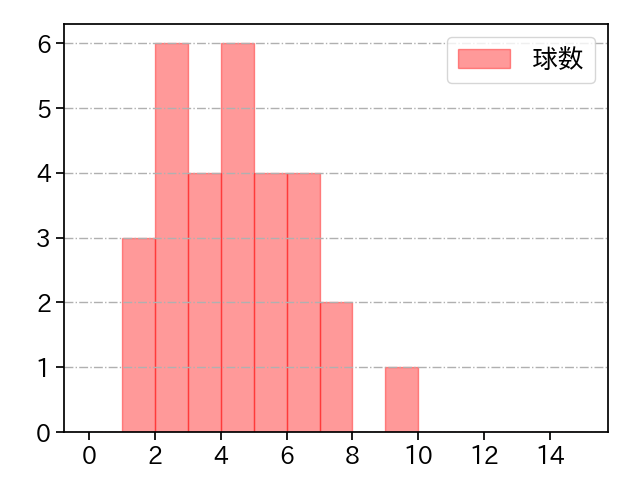 山﨑 康晃 打者に投じた球数分布(2025年4月)