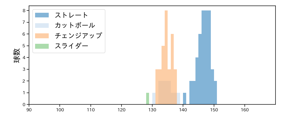 坂本 裕哉 球種&球速の分布1(2025年4月)