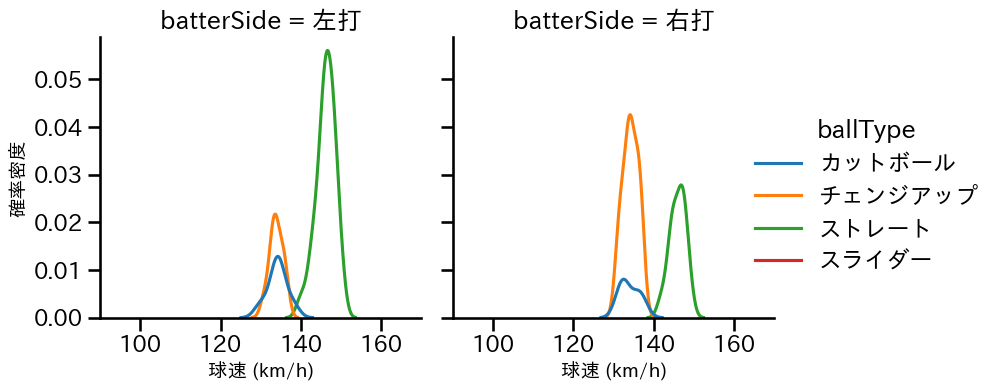 坂本 裕哉 球種&球速の分布2(2025年4月)