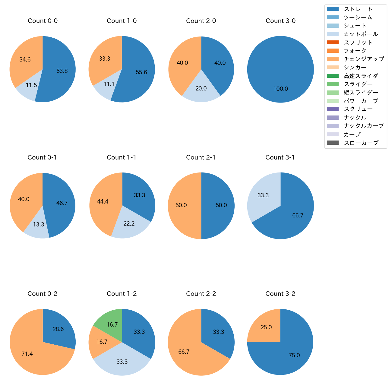 坂本 裕哉 カウント別 球種割合(2025年4月)