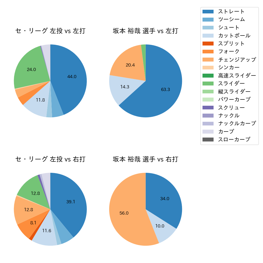 坂本 裕哉 球種割合(2025年4月)
