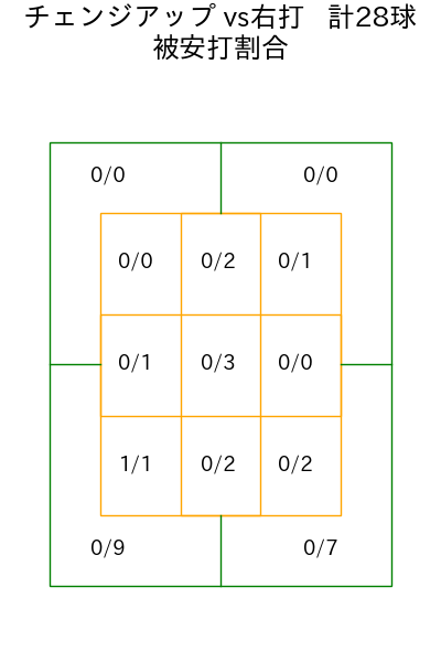 坂本 裕哉 コース別被安打割合(2025年4月)