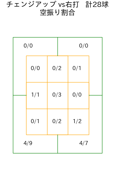 坂本 裕哉 コース別空振り割合(2025年4月)