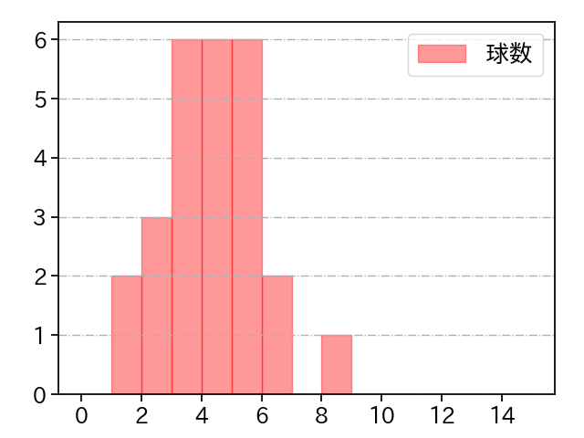 坂本 裕哉 打者に投じた球数分布(2025年4月)