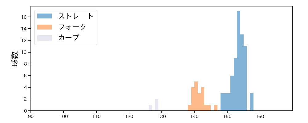 入江 大生 球種&球速の分布1(2025年4月)