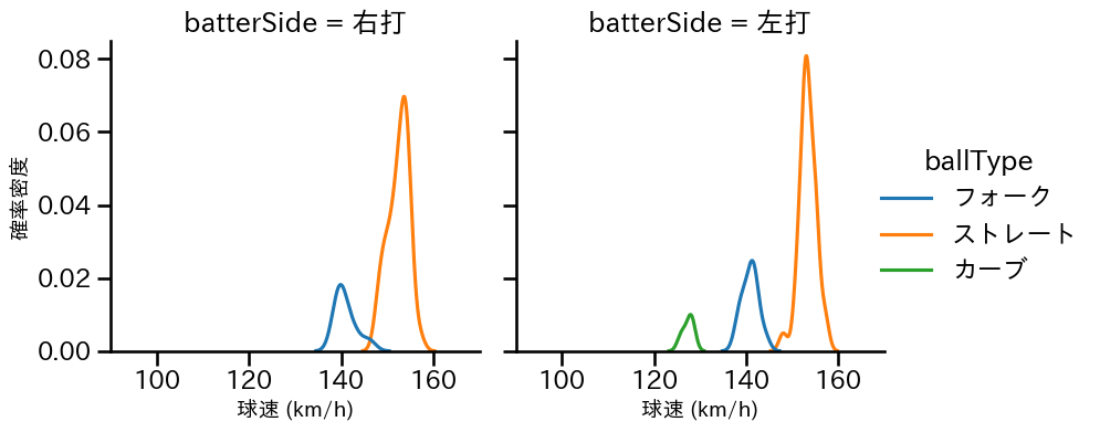 入江 大生 球種&球速の分布2(2025年4月)