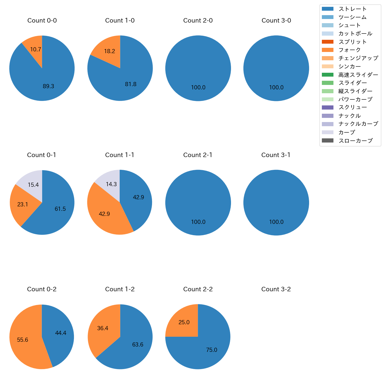 入江 大生 カウント別 球種割合(2025年4月)