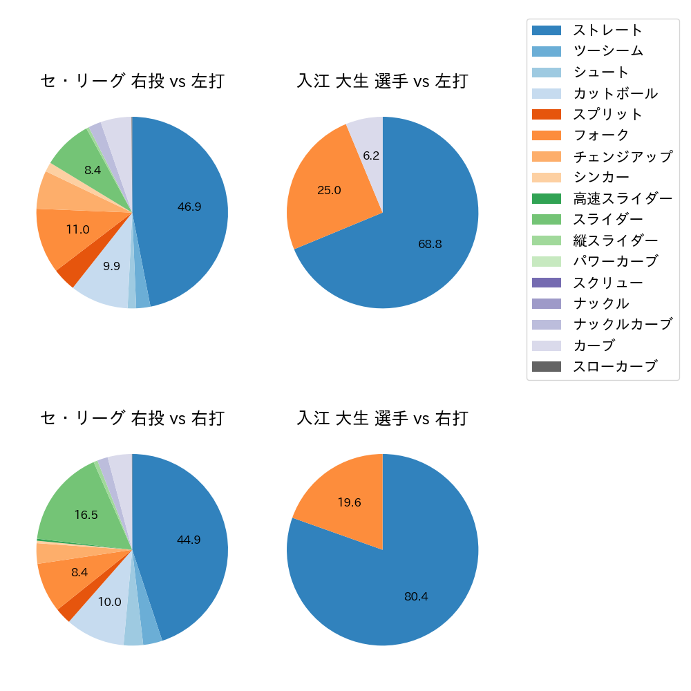入江 大生 球種割合(2025年4月)