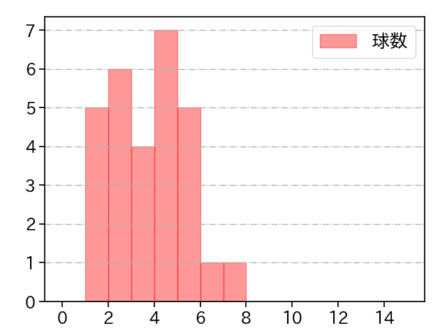 入江 大生 打者に投じた球数分布(2025年4月)