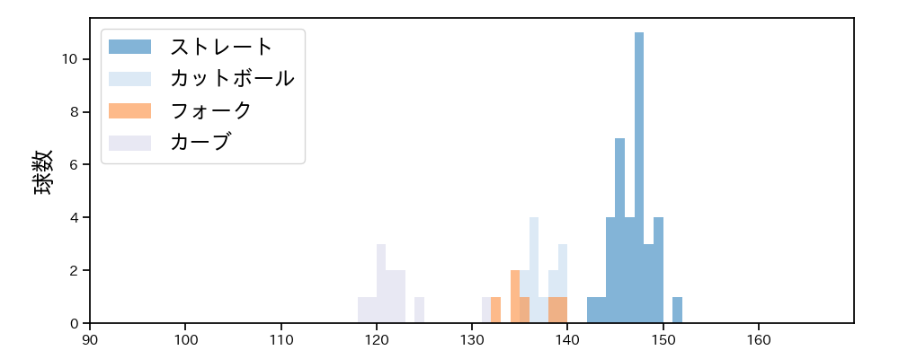 吉野 光樹 球種&球速の分布1(2025年4月)