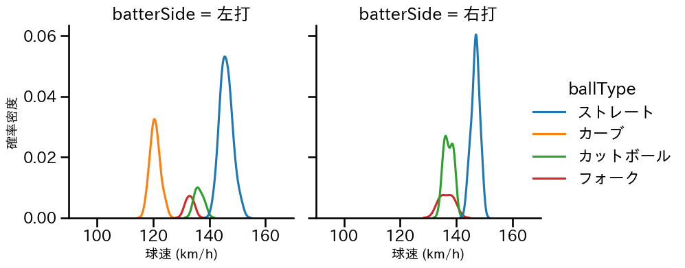 吉野 光樹 球種&球速の分布2(2025年4月)