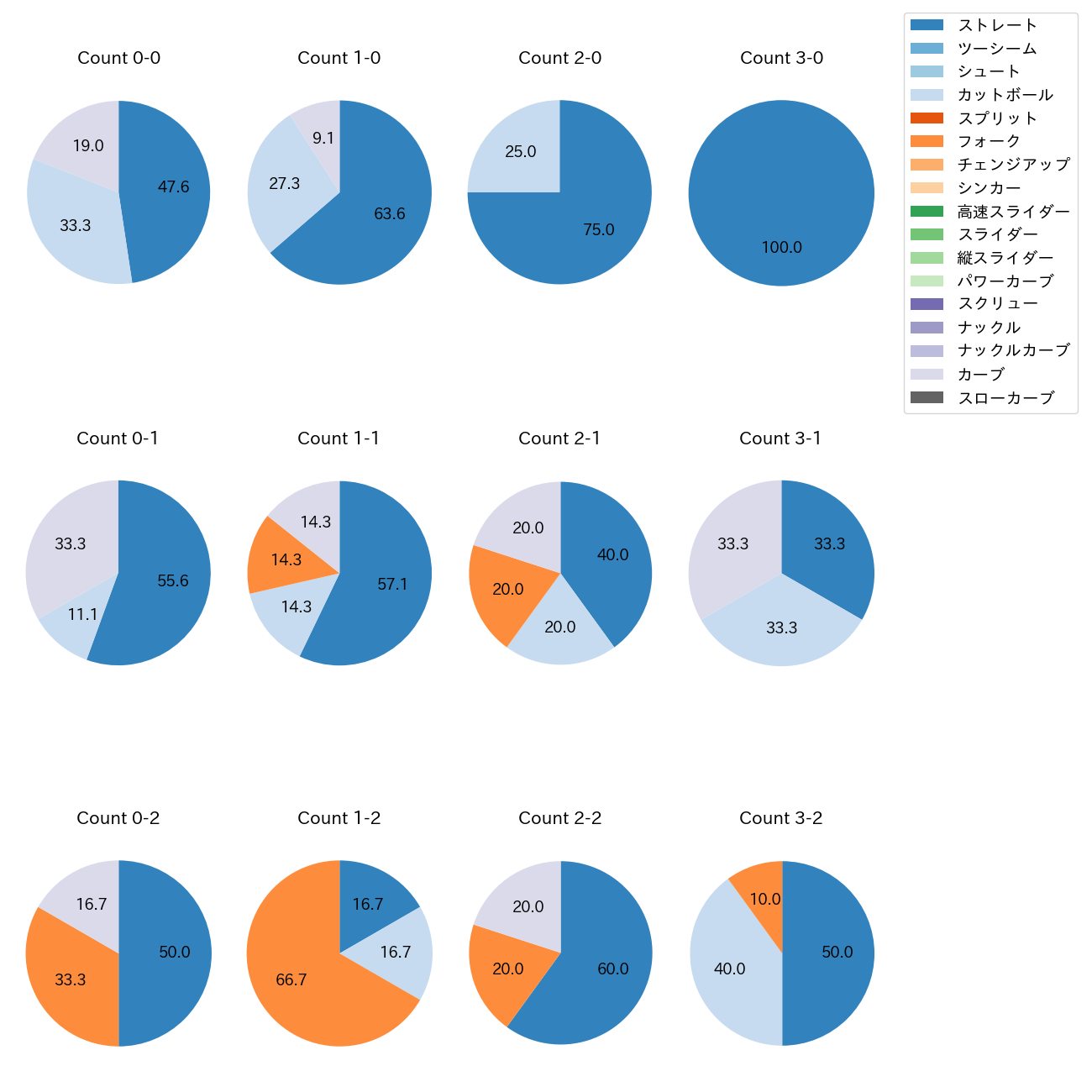 吉野 光樹 カウント別 球種割合(2025年4月)