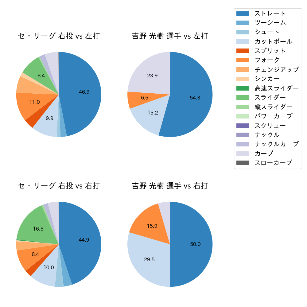 吉野 光樹 球種割合(2025年4月)