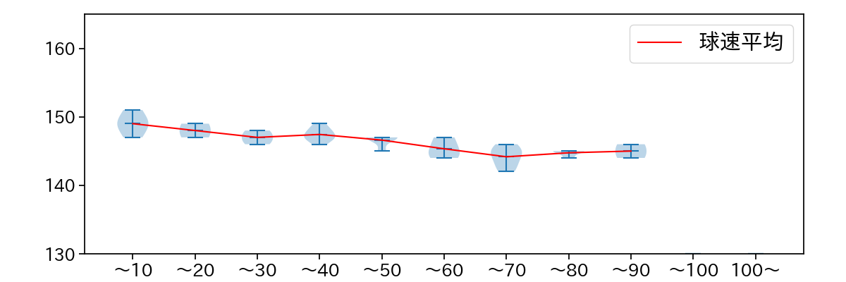 吉野 光樹 球数による球速(ストレート)の推移(2025年4月)