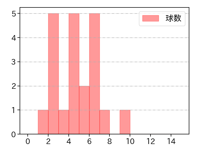 吉野 光樹 打者に投じた球数分布(2025年4月)
