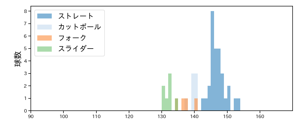篠木 健太郎 球種&球速の分布1(2025年4月)