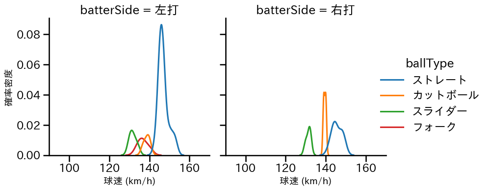篠木 健太郎 球種&球速の分布2(2025年4月)