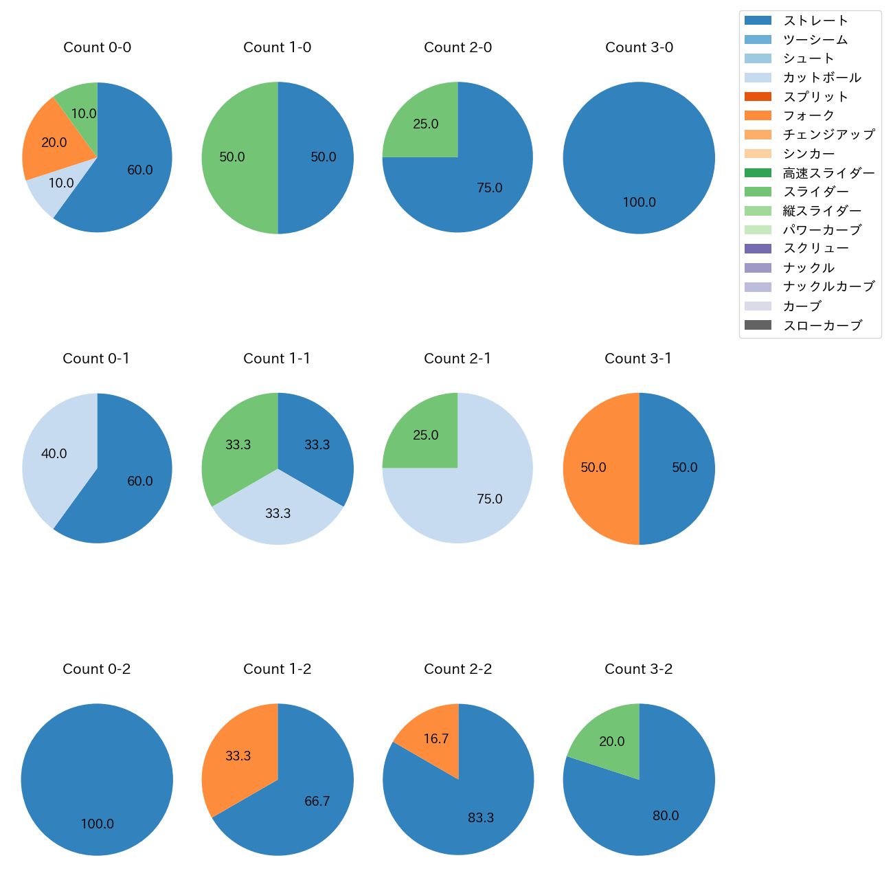 篠木 健太郎 カウント別 球種割合(2025年4月)