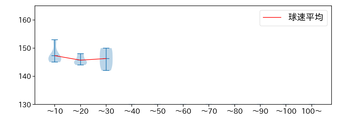 篠木 健太郎 球数による球速(ストレート)の推移(2025年4月)